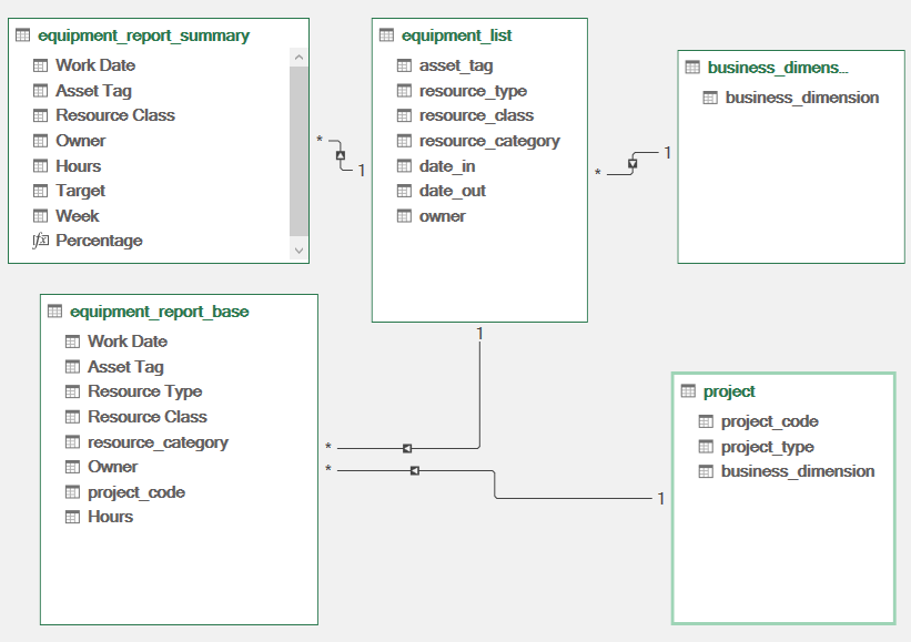 Power Pivot Schema